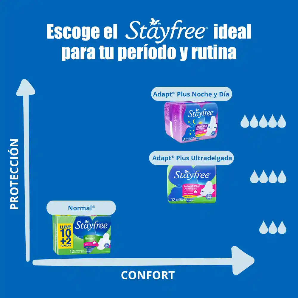 Stayfree Toalla Higienicanormal Con Alas X 30 Und