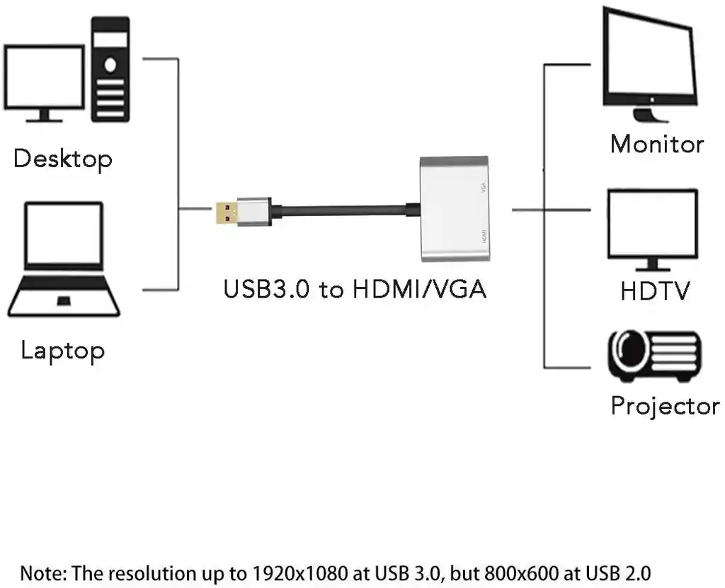 Cable Adaptador Usb 3.0 A Hdmi 1080p Premium Aluminio