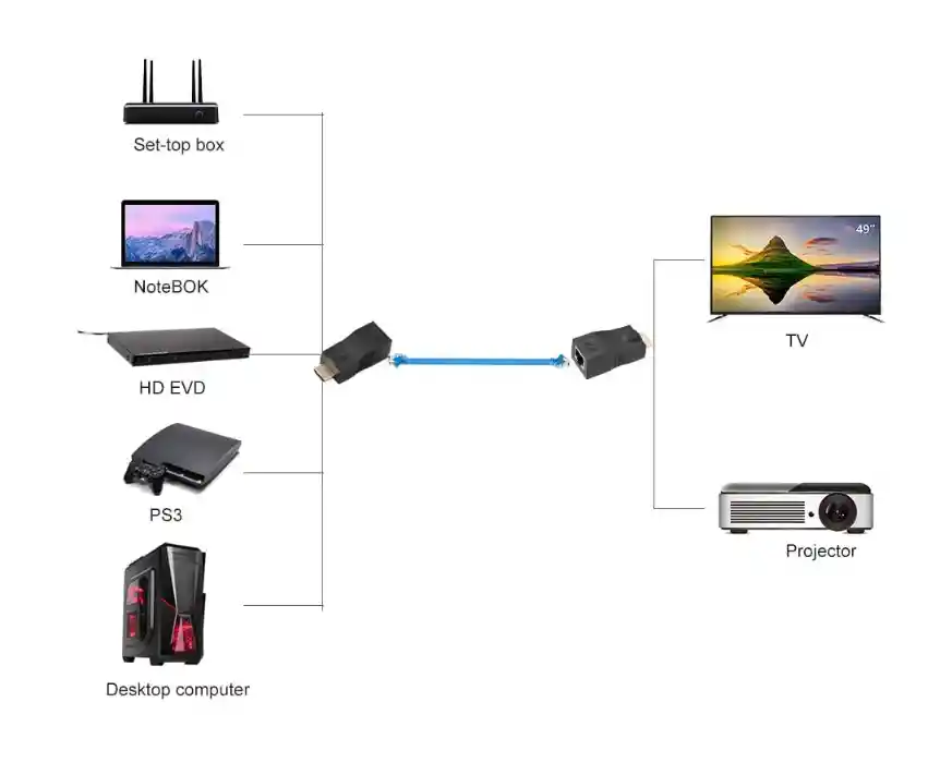 Extender Hdmi Pasivo Cable Cat 5e/6 Por 30 Metros Con Utp