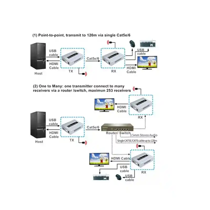 Kvm Extender Hdmi + Usb Teclado Y Mouse Hasta 150 Metros