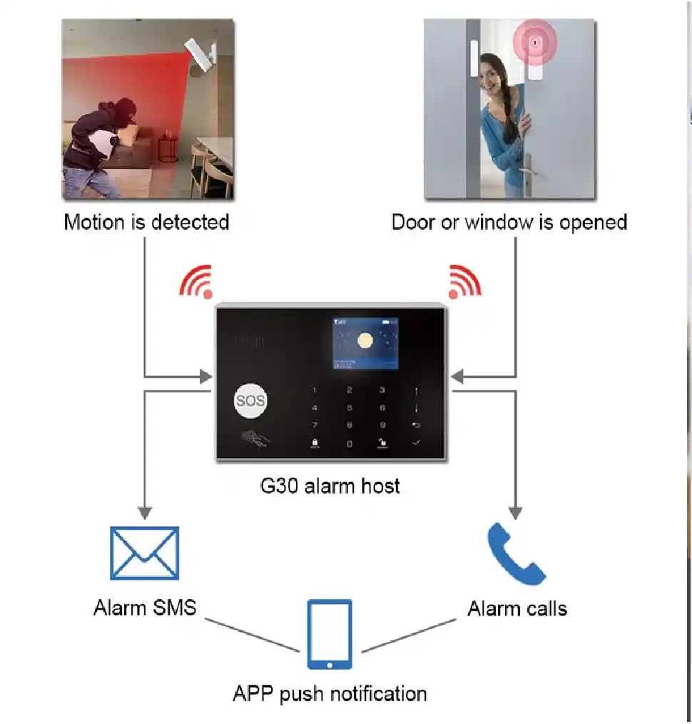 Kit Sistema De Alarma Seguridad Wifi +gsm Casa Local Empresa