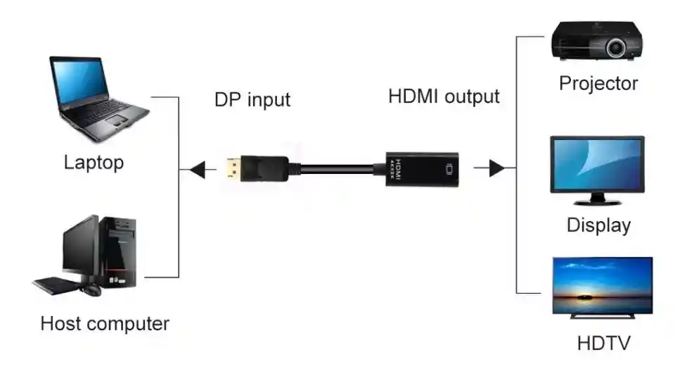 Cable Adaptador Convertidor Displayport Dp A Hdmi 4k Laptop