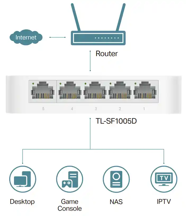 Switch Tl-sf1005d De Escritorio 5 Puertos 10/100 Mbps