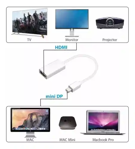 Cable Adaptador Conversor Mini Displayport A Hdmi