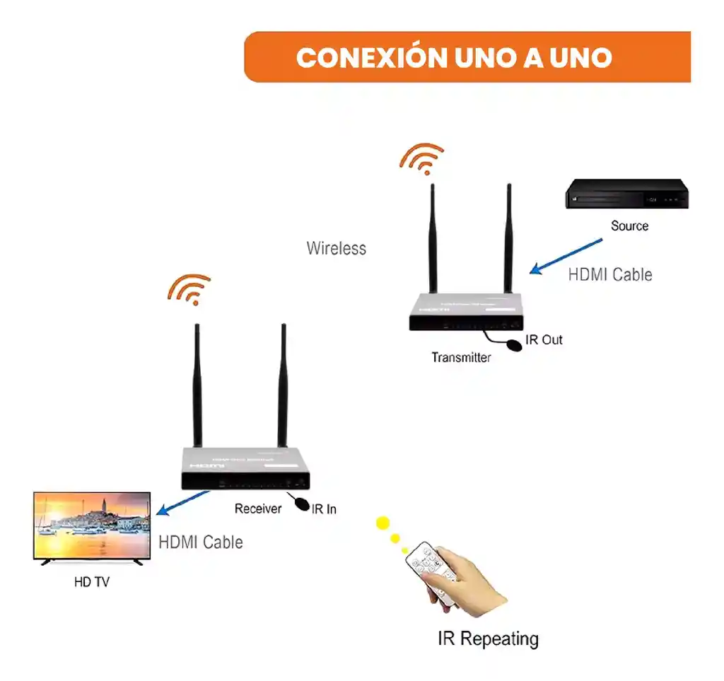 Transmisor Hdmi Inalámbrico Receptor Emisor 200 Metros 1 A 4