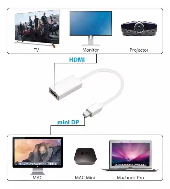 Cable Adaptador Thunderbolt Conversor Mini Displayport A Hdmi- Idel Mac Ios