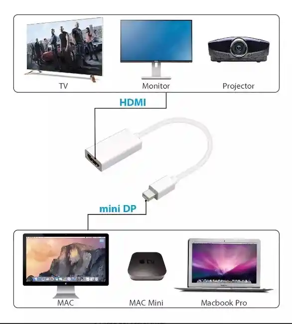 Cable Adaptador Thunderbolt Conversor Mini Displayport A Hdmi- Idel Mac Ios