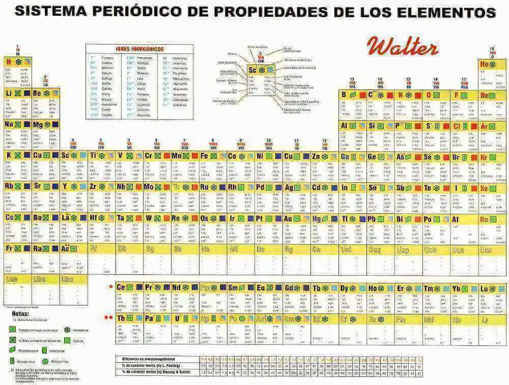 Tabla Periodica Grande De Los Elementos Walter 26x20cm