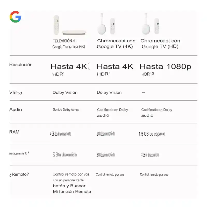 Google Tv Streamer 4k 32gb Con Control Remoto De Voz