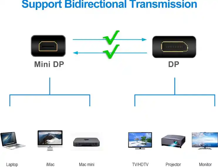 Cable Mini Displayport A Displayport, 1,8 M