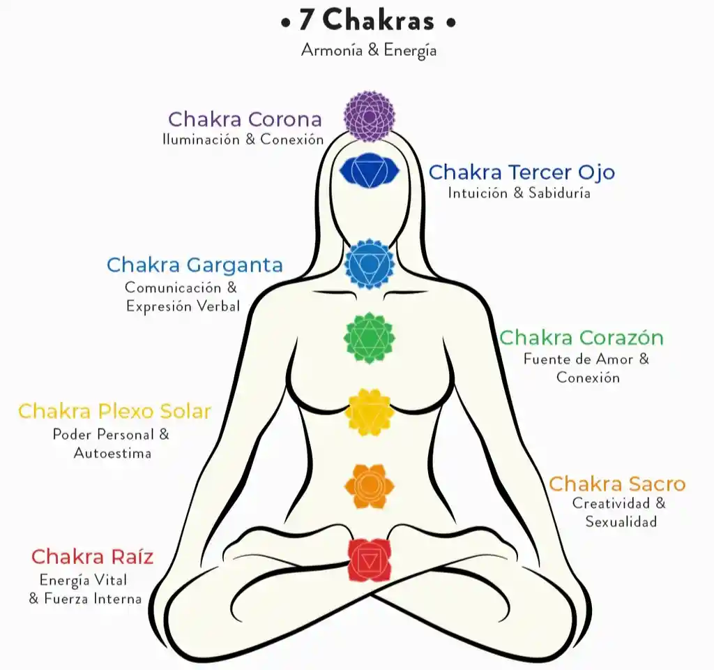 Pulsera 7 Chakras
