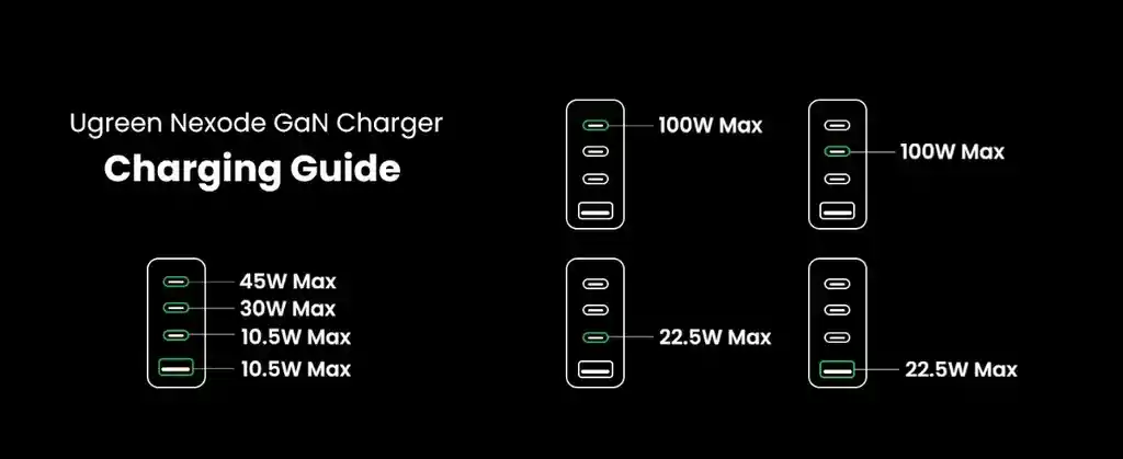 Cargador De Pared Ugreen Carga Rapida 100w Gan 3 Usb C 1 Usb