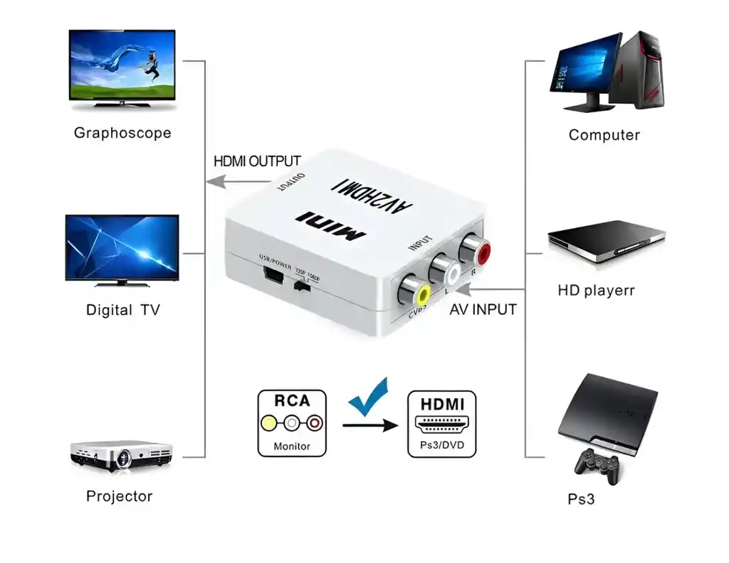 Adaptador Convertidor Rca A Hdmi Dvd Vhs Play2 Pantalla Hdmi (80130913)