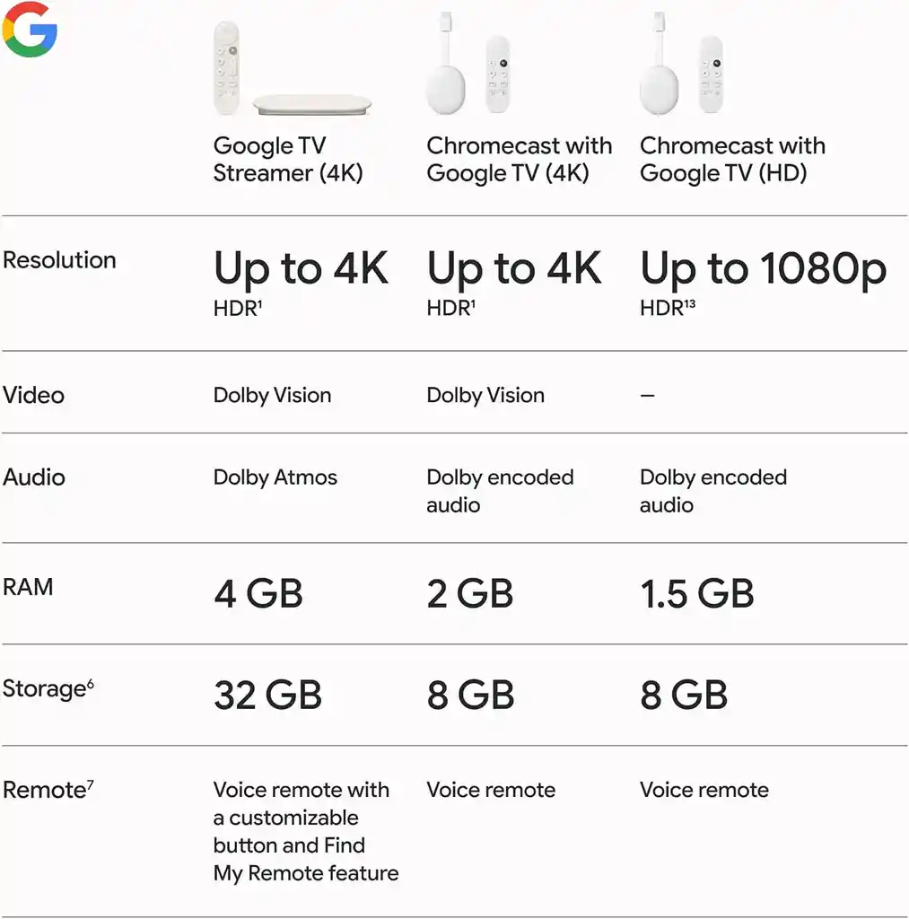 Google Tv Chromecast Quinta Generacion Control Inteligente
